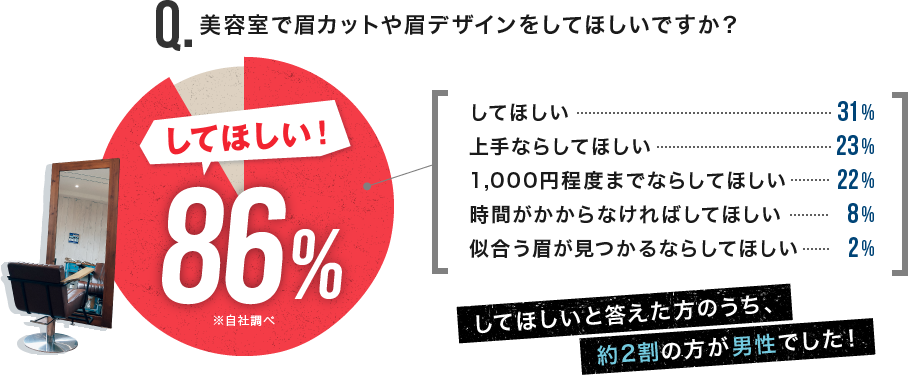 美容室で眉カットや眉デザインをしてほしいですか？