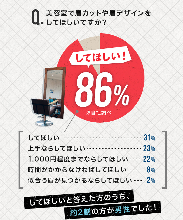 美容室で眉カットや眉デザインをしてほしい！86％